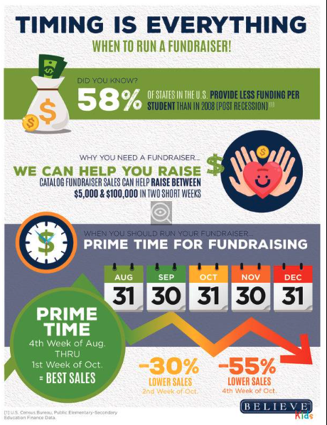 When to start your fundraiser